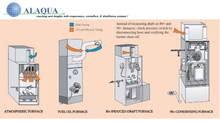 Exchanger furnace gas furnaces problems newer likely