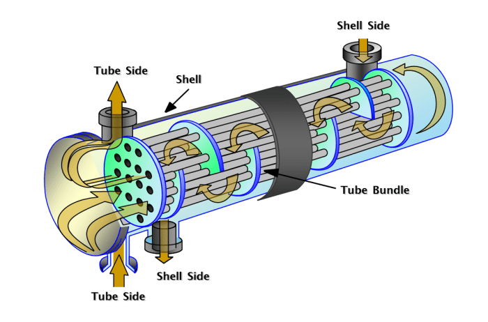 Furnaces with serpentine-type heat exchangers typically use